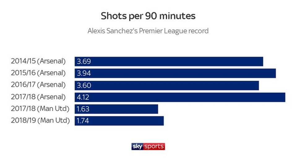 Điều gì đã khiến tài năng Alexis Sanchez bị hủy hoại tại Man Utd? - 3 Điều gì đã khiến tài năng Alexis Sanchez bị hủy hoại tại Man Utd? - 3