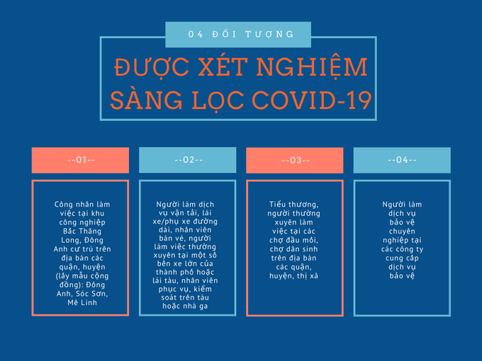 4 đối tượng được xét nghiệm sàng lọc Covid-19 ở Hà Nội - Ảnh 1.