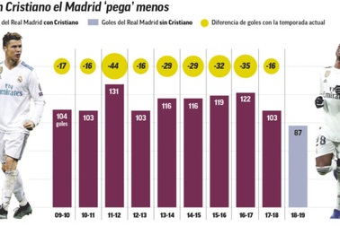 Không còn C.Ronaldo, Real Madrid sa sút thế nào?