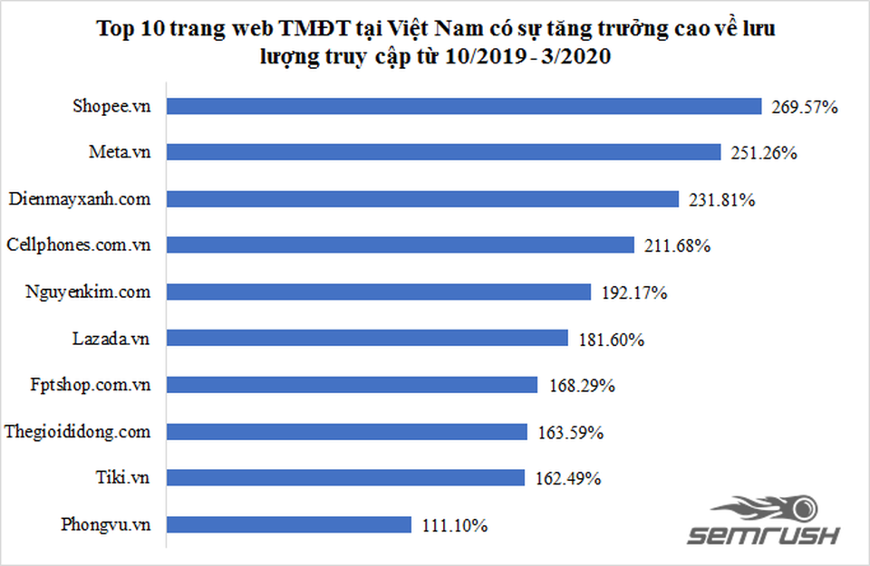 Ngành thương mại điện tử bị tác động thế nào bởi Covid-19? - 2 Ngành thương mại điện tử bị tác động thế nào bởi Covid-19? - 2