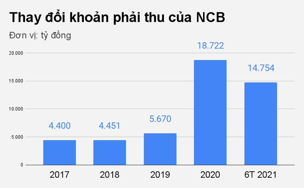 Hé lộ sức khỏe của NCB, ngân hàng có duyên với các đại gia - 3 Hé lộ sức khỏe của NCB, ngân hàng có duyên với các đại gia - 3