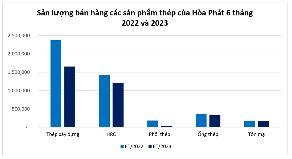 Hòa Phát cung cấp ra thị trường 2,9 triệu tấn thép sau 6 tháng - 2 Hòa Phát cung cấp ra thị trường 2,9 triệu tấn thép sau 6 tháng - 2
