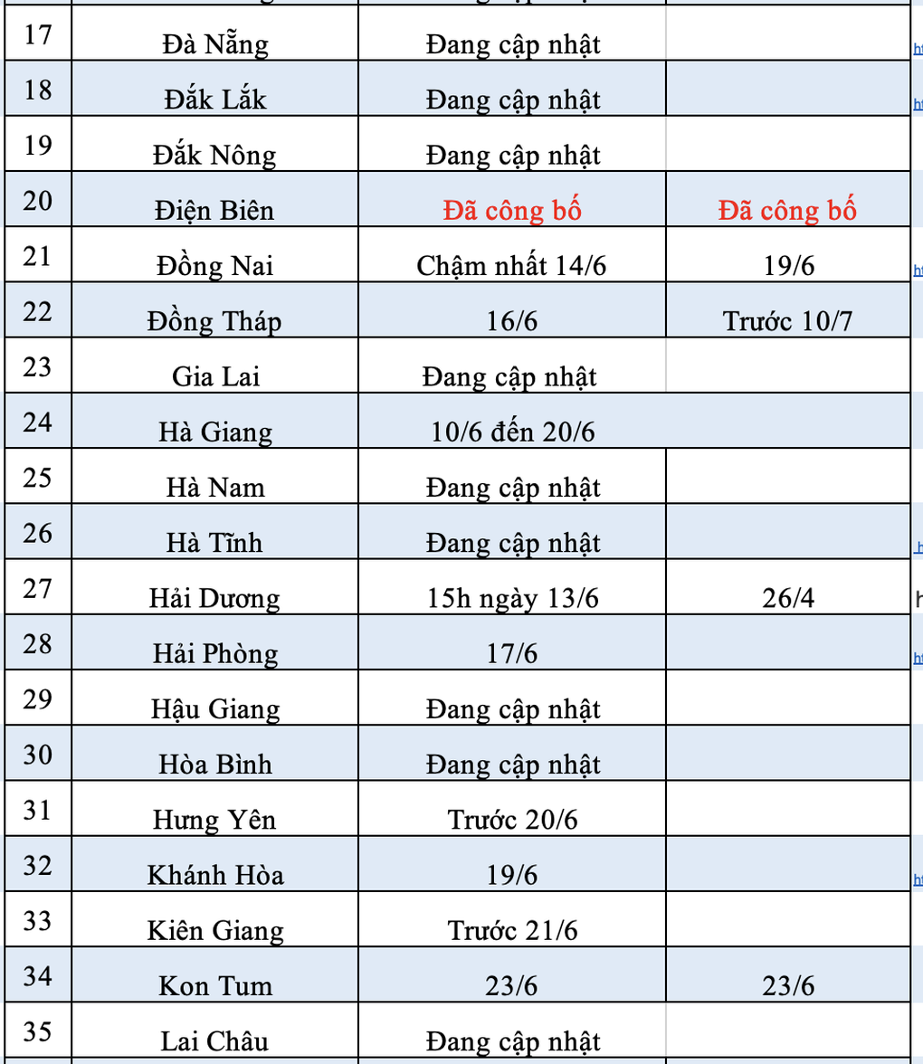 Thời gian Hà Nội, TPHCM và 61 tỉnh công bố điểm thi, điểm chuẩn lớp 10 - 3 Thời gian Hà Nội, TPHCM và 61 tỉnh công bố điểm thi, điểm chuẩn lớp 10 - 3