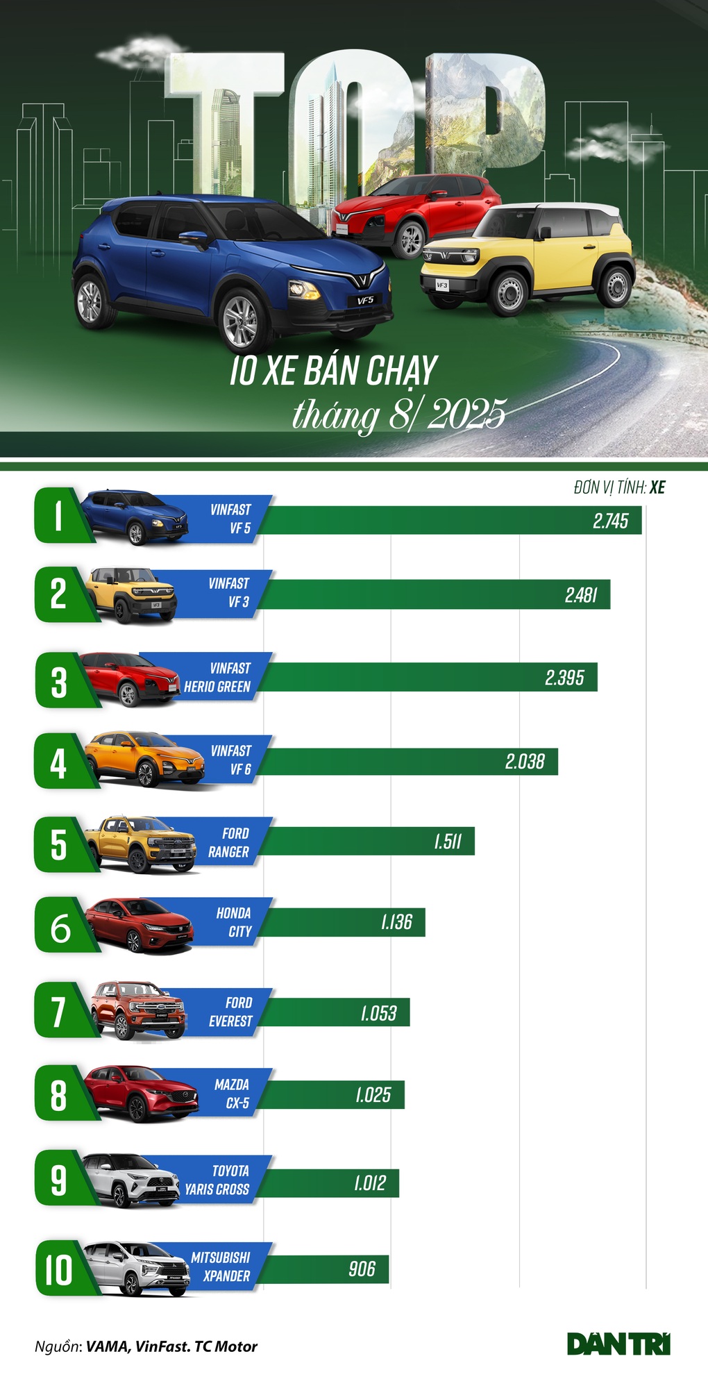Loạt ô tô bán chạy tháng 8: Xe điện ngày càng áp đảo tại Việt Nam - 1 Loạt ô tô bán chạy tháng 8: Xe điện ngày càng áp đảo tại Việt Nam - 1