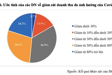 Hậu Covid-19, kinh tế Việt Nam có thể phục hồi từ quý III/2020