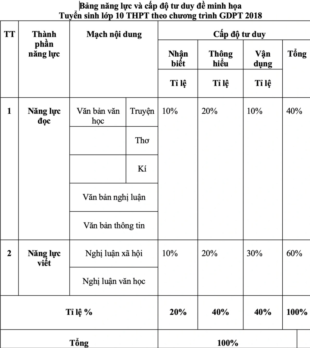 Những điểm mới trong đề thi ngữ văn lớp 10 Hà Nội năm 2025 - 1 Những điểm mới trong đề thi ngữ văn lớp 10 Hà Nội năm 2025 - 1