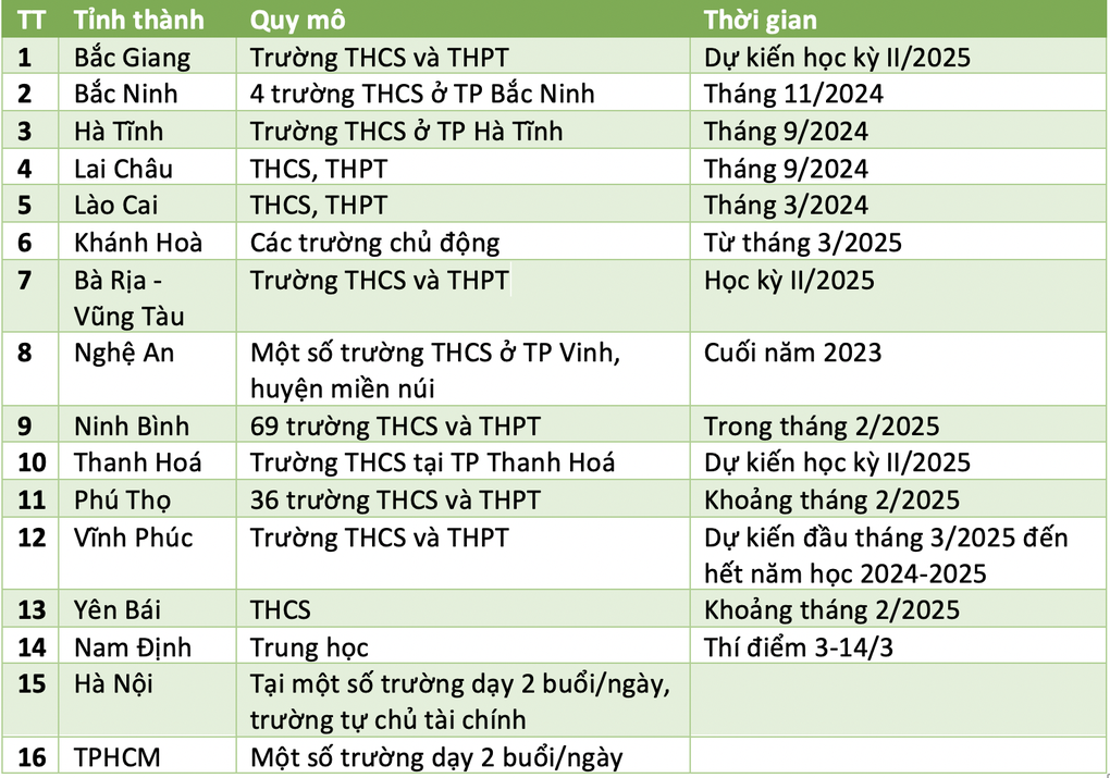 Gần 20 tỉnh thành cho học sinh nghỉ học ngày thứ 7 - 2