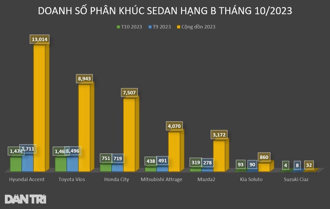 Phân khúc sedan hạng B tháng 10: Toyota Vios bám sát Hyundai Accent - 4