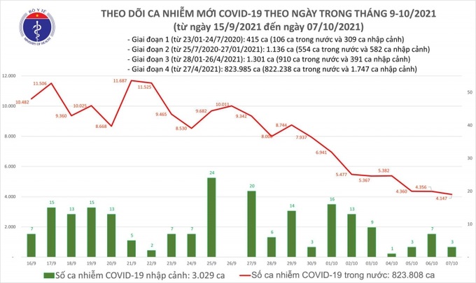 Biều đồ số ca mắc COVID-19 taị Việt Nam đến tối ngày 7/10