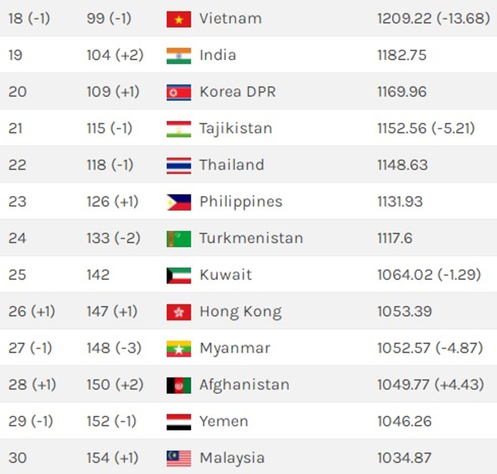 Tuyển Việt Nam vẫn ở top 100 trên bảng xếp hạng FIFA, hơn Thái Lan 19 bậc - 1 Tuyển Việt Nam vẫn ở top 100 trên bảng xếp hạng FIFA, hơn Thái Lan 19 bậc - 1
