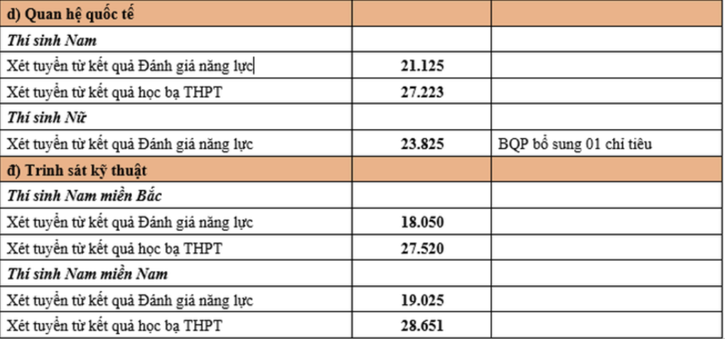 Các trường quân đội đầu tiên công bố điểm xét tuyển sớm - 7 Các trường quân đội đầu tiên công bố điểm xét tuyển sớm - 7