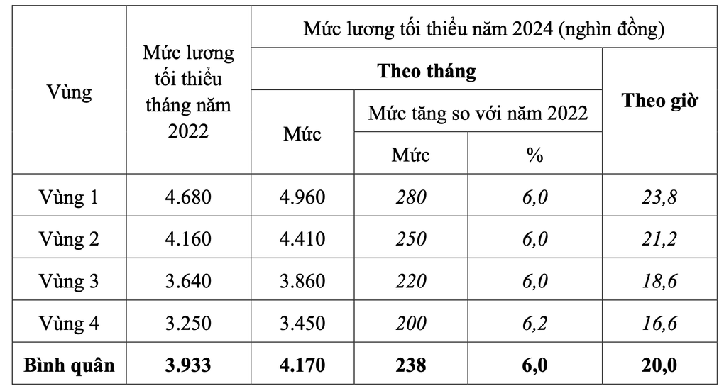 Hơn 45% doanh nghiệp tăng lương thực tế, thay đổi bảng lương của lao động - 1 Hơn 45% doanh nghiệp tăng lương thực tế, thay đổi bảng lương của lao động - 1