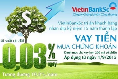 VietinBankSc giảm lãi suất giao dịch ký quỹ còn 0,03%/ngày