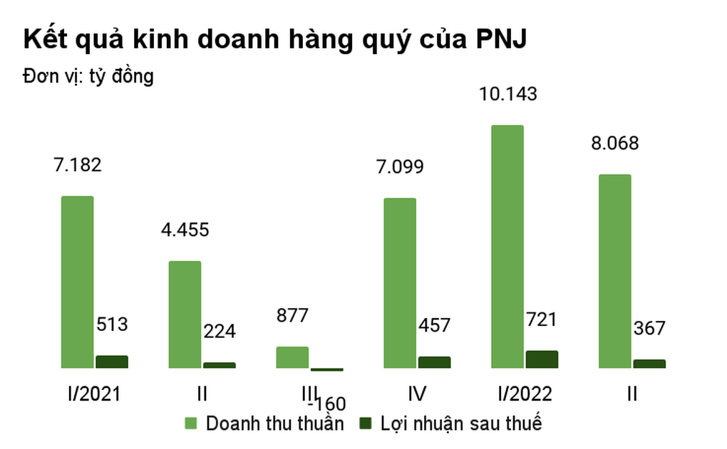 Giá vàng lên cao, đại gia ngành trang sức thu lãi 6 tỷ đồng/ngày - 1 Giá vàng lên cao, đại gia ngành trang sức thu lãi 6 tỷ đồng/ngày - 1