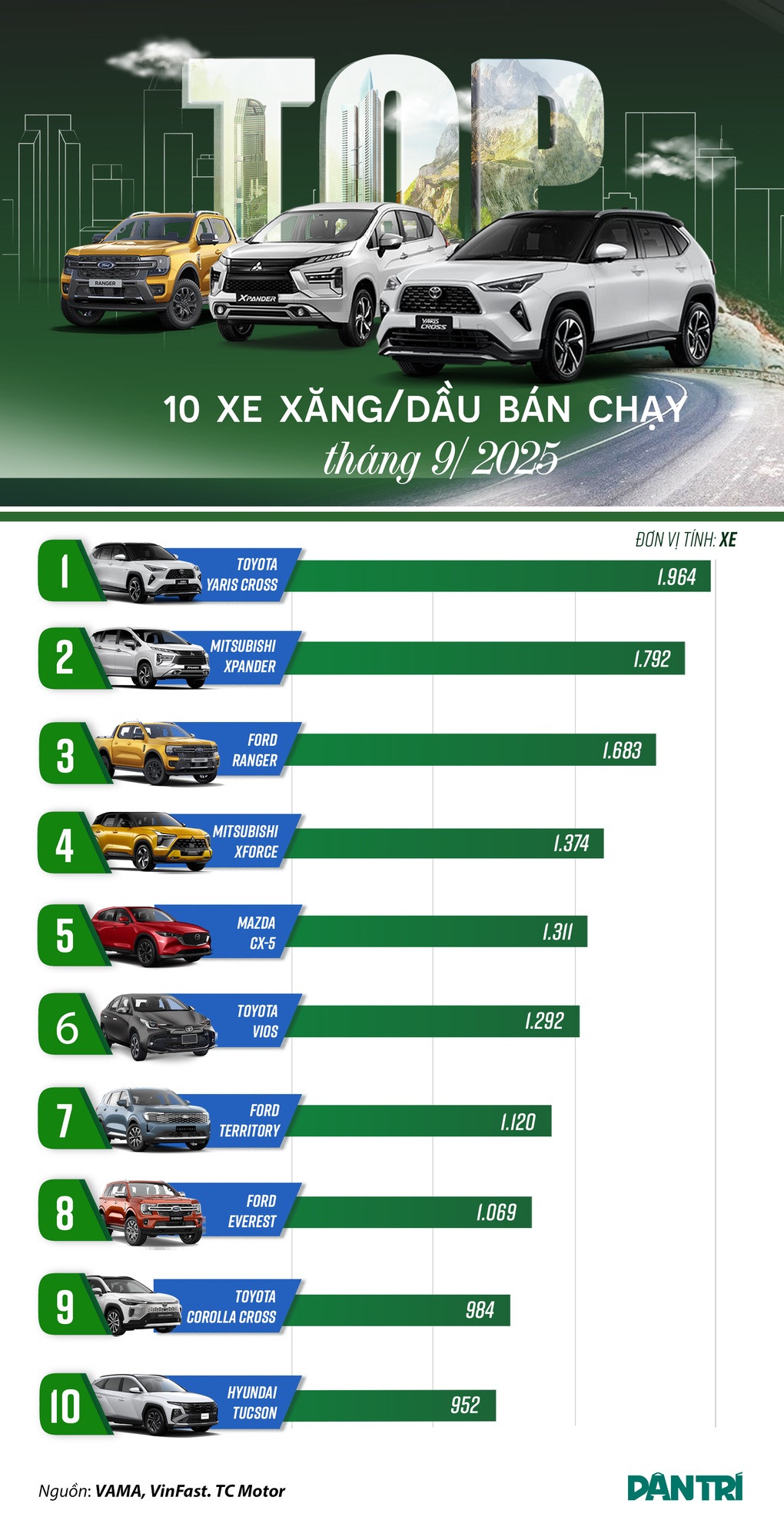 10 ô tô xăng/dầu “hút” khách Việt tháng 9: Xe Nhật áp đảo xe Hàn - 1 10 ô tô xăng/dầu “hút” khách Việt tháng 9: Xe Nhật áp đảo xe Hàn - 1