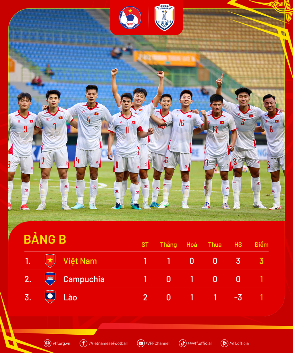 Thắng đậm U23 Lào, U23 Việt Nam chỉ bị loại trong trường hợp nào? - 3 Thắng đậm U23 Lào, U23 Việt Nam chỉ bị loại trong trường hợp nào? - 3