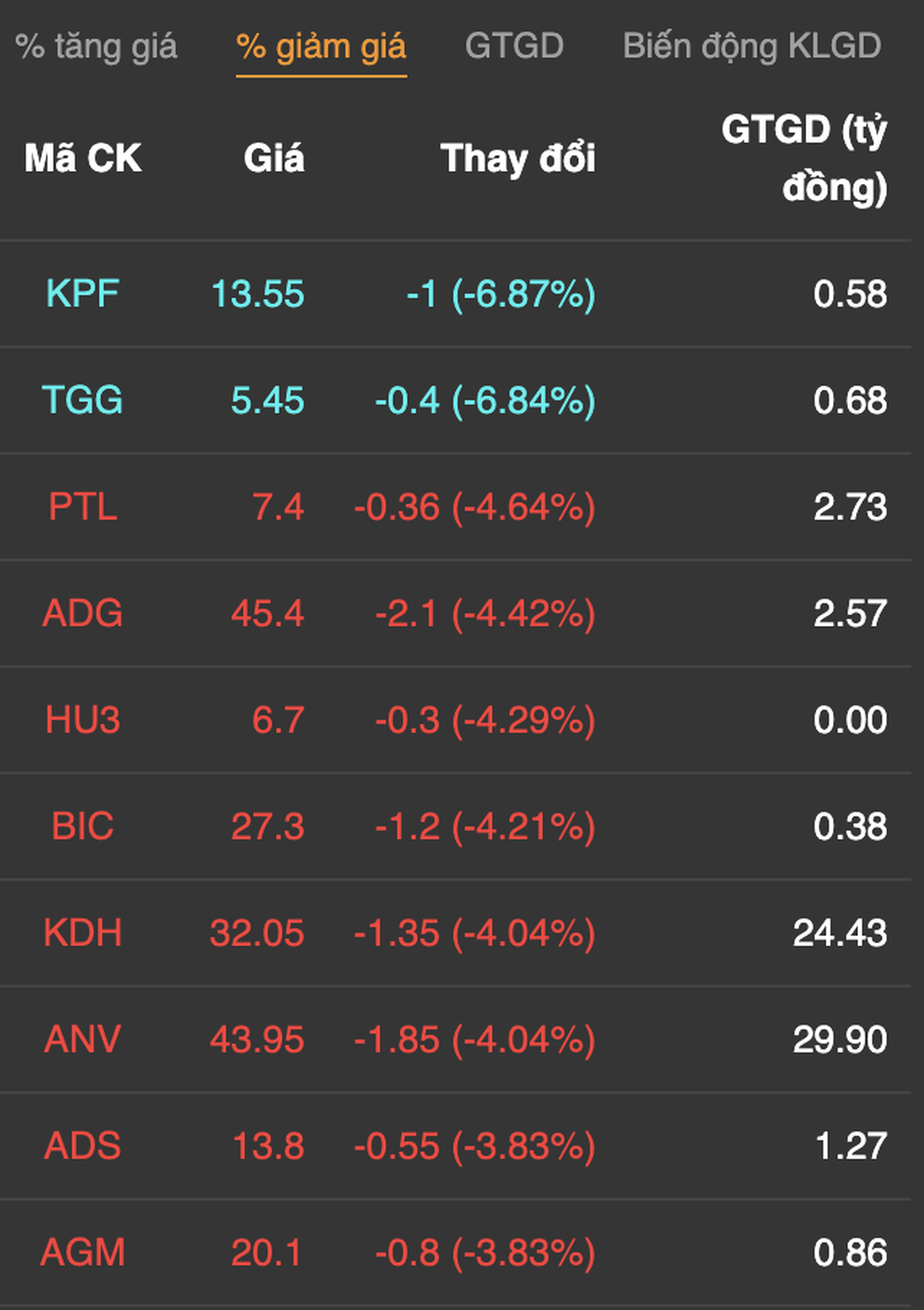 Cổ phiếu đầu tư công tăng tưng bừng bất chấp thanh khoản mất hút - 5 Cổ phiếu đầu tư công tăng tưng bừng bất chấp thanh khoản mất hút - 5