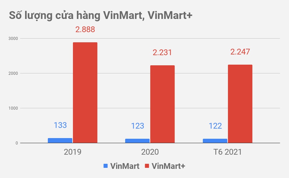 Chuỗi siêu thị VinMart đang làm ăn ra sao? - 2 Chuỗi siêu thị VinMart đang làm ăn ra sao? - 2