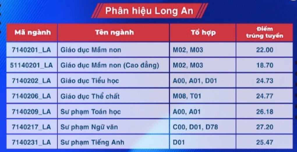 Điểm chuẩn Trường Đại học Sư phạm TPHCM, có ngành tăng hơn 5 điểm - 6 Điểm chuẩn Trường Đại học Sư phạm TPHCM, có ngành tăng hơn 5 điểm - 6