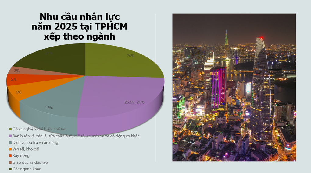 Những ngành nghề cần nhiều lao động nhất tại TPHCM trong năm 2025 - 2 Những ngành nghề cần nhiều lao động nhất tại TPHCM trong năm 2025 - 2