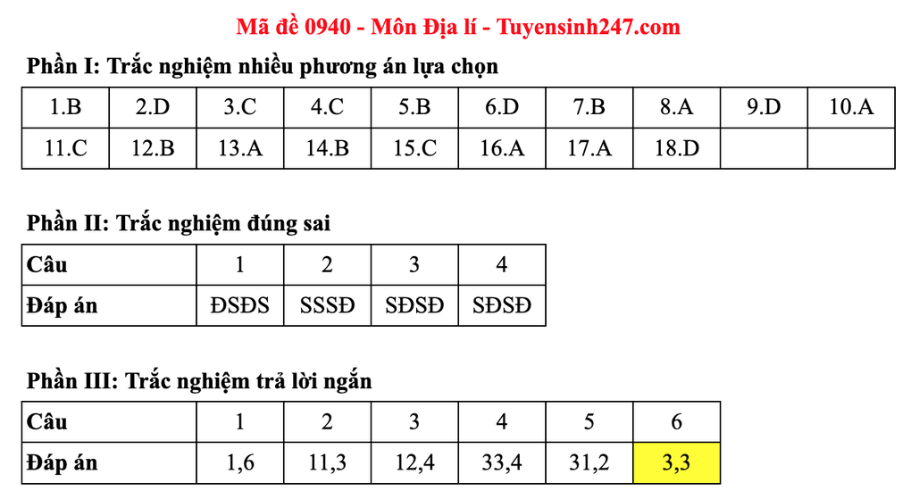 Đề và đáp án gợi ý môn địa lý thi tốt nghiệp 2025: Mã 0937 đến 0948 - 8 Đề và đáp án gợi ý môn địa lý thi tốt nghiệp 2025: Mã 0937 đến 0948 - 8