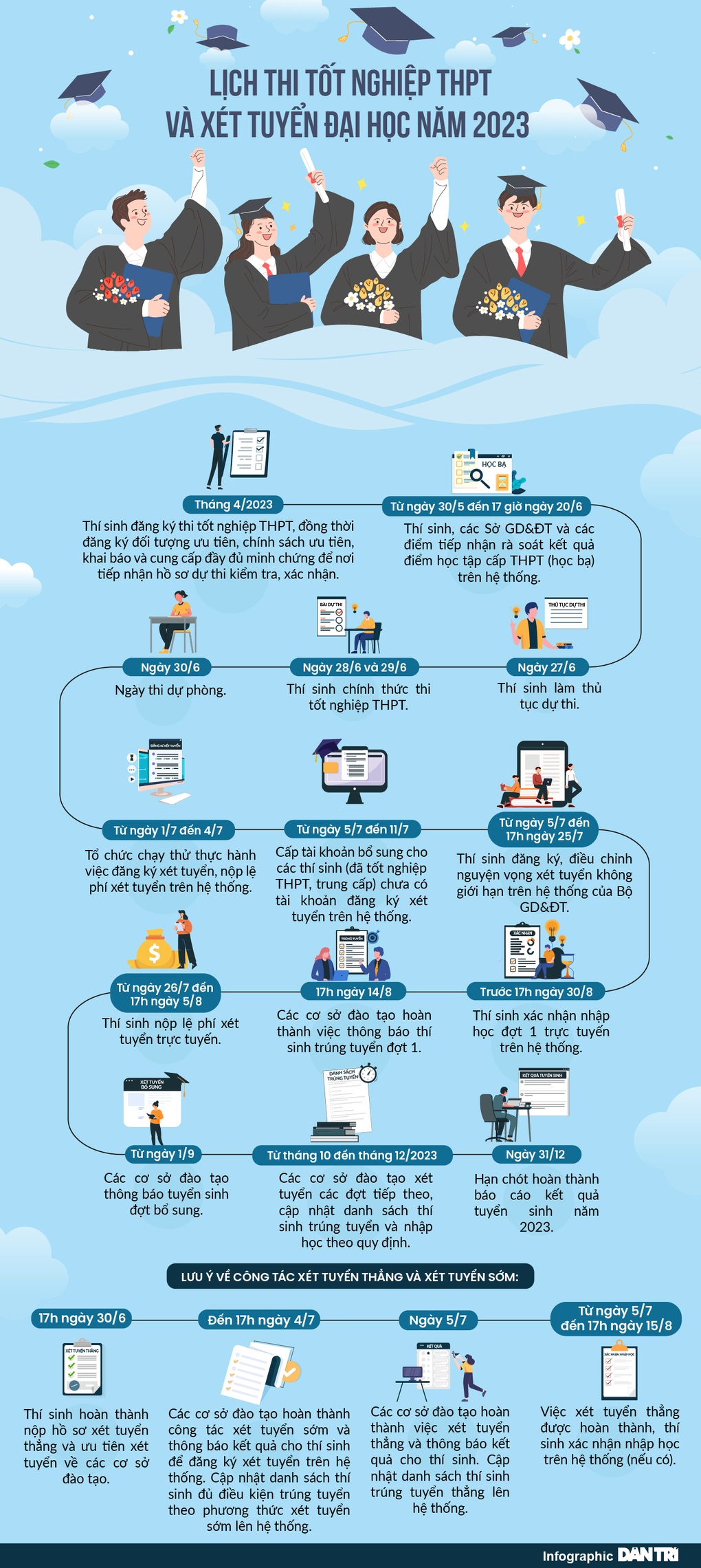 Lịch thi tốt nghiệp trung học phổ thông và xét tuyển đại học năm 2023 - 1