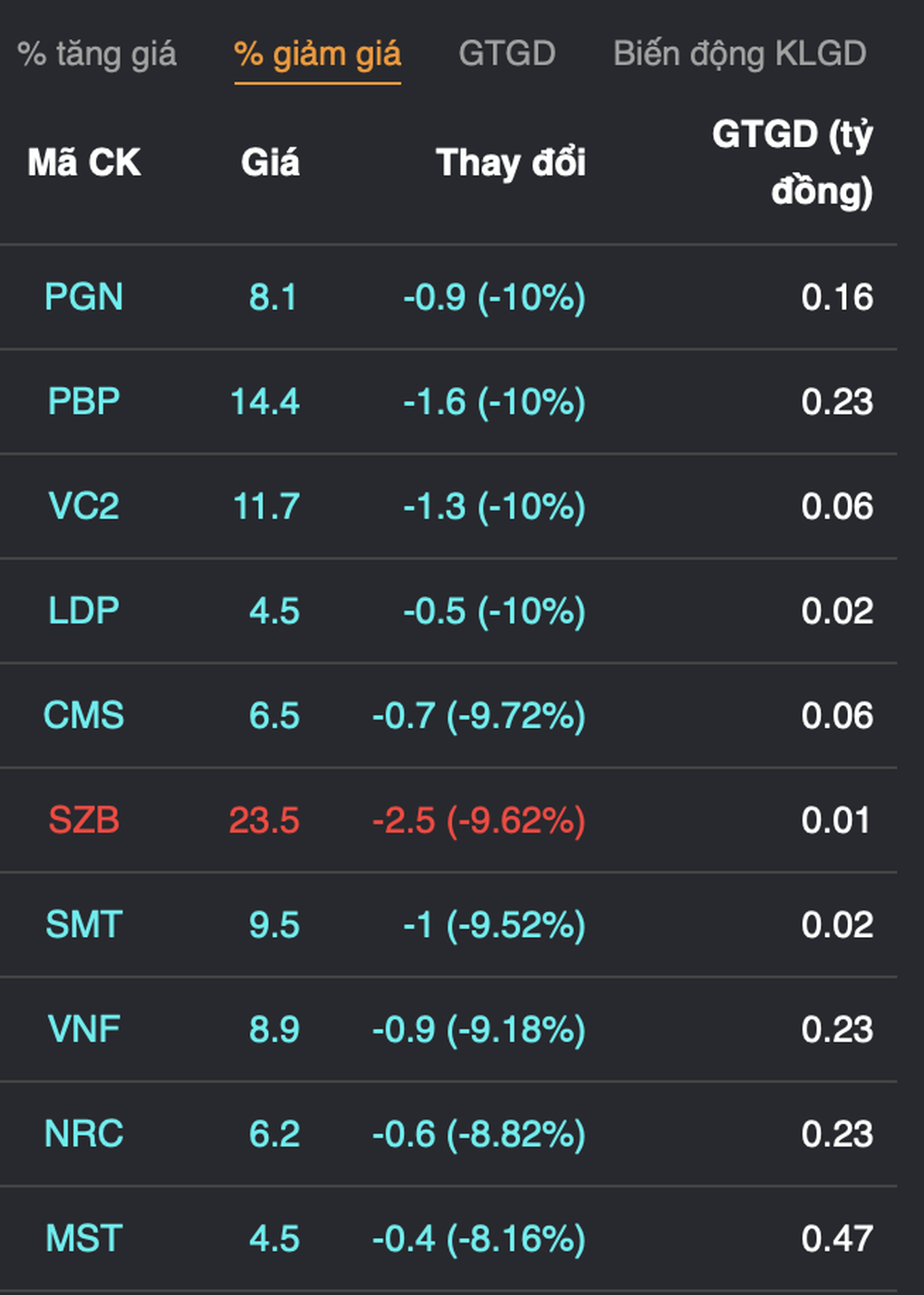 Nghẹt thở khi VN-Index có lúc mất mốc 900 điểm - 5 Nghẹt thở khi VN-Index có lúc mất mốc 900 điểm - 5
