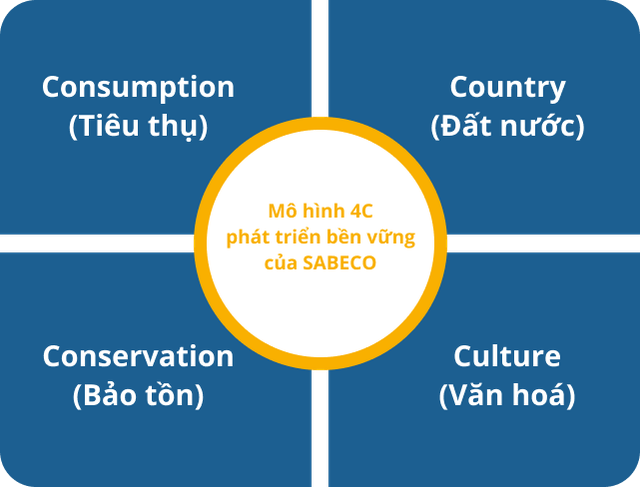 Đầu tư nâng công suất sản xuất: Hành trình phát triển mạnh mẽ của Sabeco - 7 Đầu tư nâng công suất sản xuất: Hành trình phát triển mạnh mẽ của Sabeco - 7