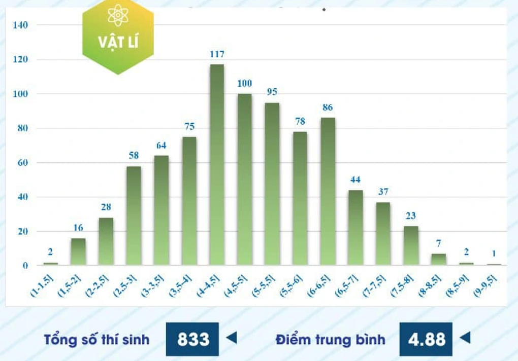 Trường điểm chuẩn cực cao, qua 5 đợt thi tìm không nổi 1 bài văn trên 8 - 4