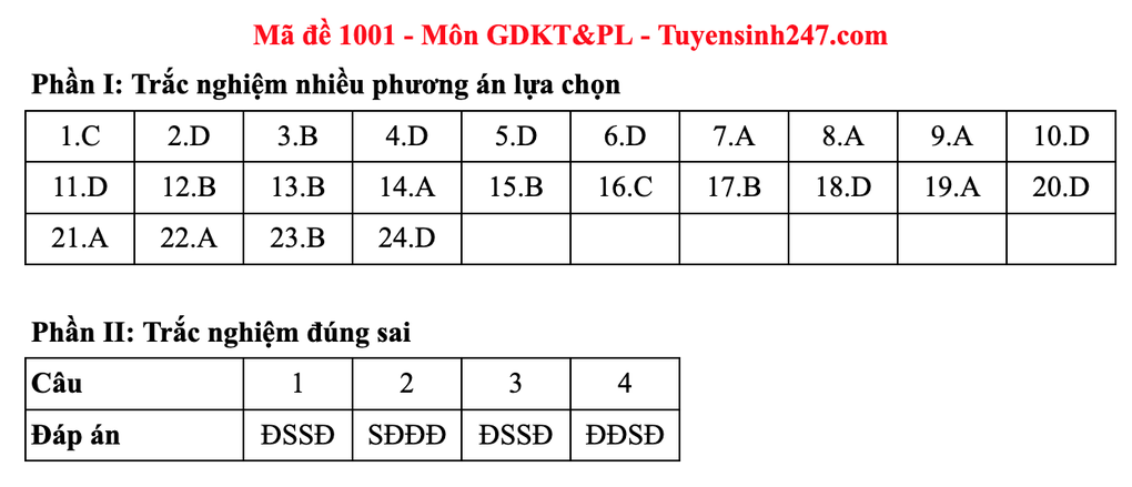 Gợi ý đáp án toàn bộ các mã đề môn giáo dục kinh tế và pháp luật - 5 Gợi ý đáp án toàn bộ các mã đề môn giáo dục kinh tế và pháp luật - 5