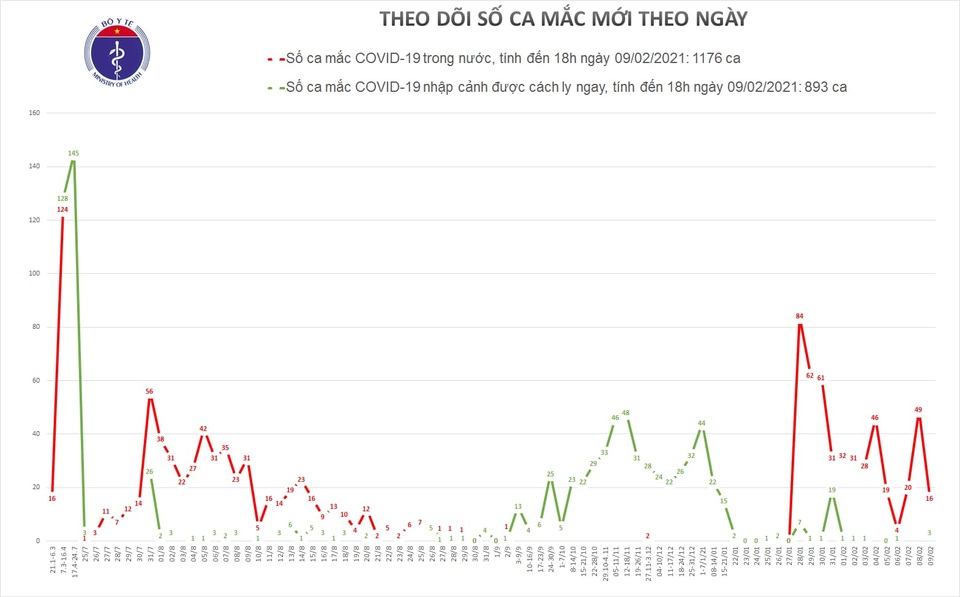 Thêm 16 ca Covid-19, trong đó có 13 ca ngoài cộng đồng - 1 Thêm 16 ca Covid-19, trong đó có 13 ca ngoài cộng đồng - 1