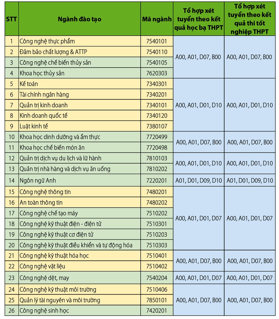 Hai trường ĐH tại TPHCM công bố phương án tuyển sinh chính thức năm 2020 - 2 Hai trường ĐH tại TPHCM công bố phương án tuyển sinh chính thức năm 2020 - 2