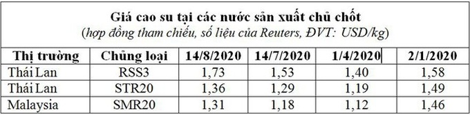 Giá cao su sẽ diễn biến ra sao trong những tháng tới? - Ảnh 2. Giá cao su sẽ diễn biến ra sao trong những tháng tới? - Ảnh 2.