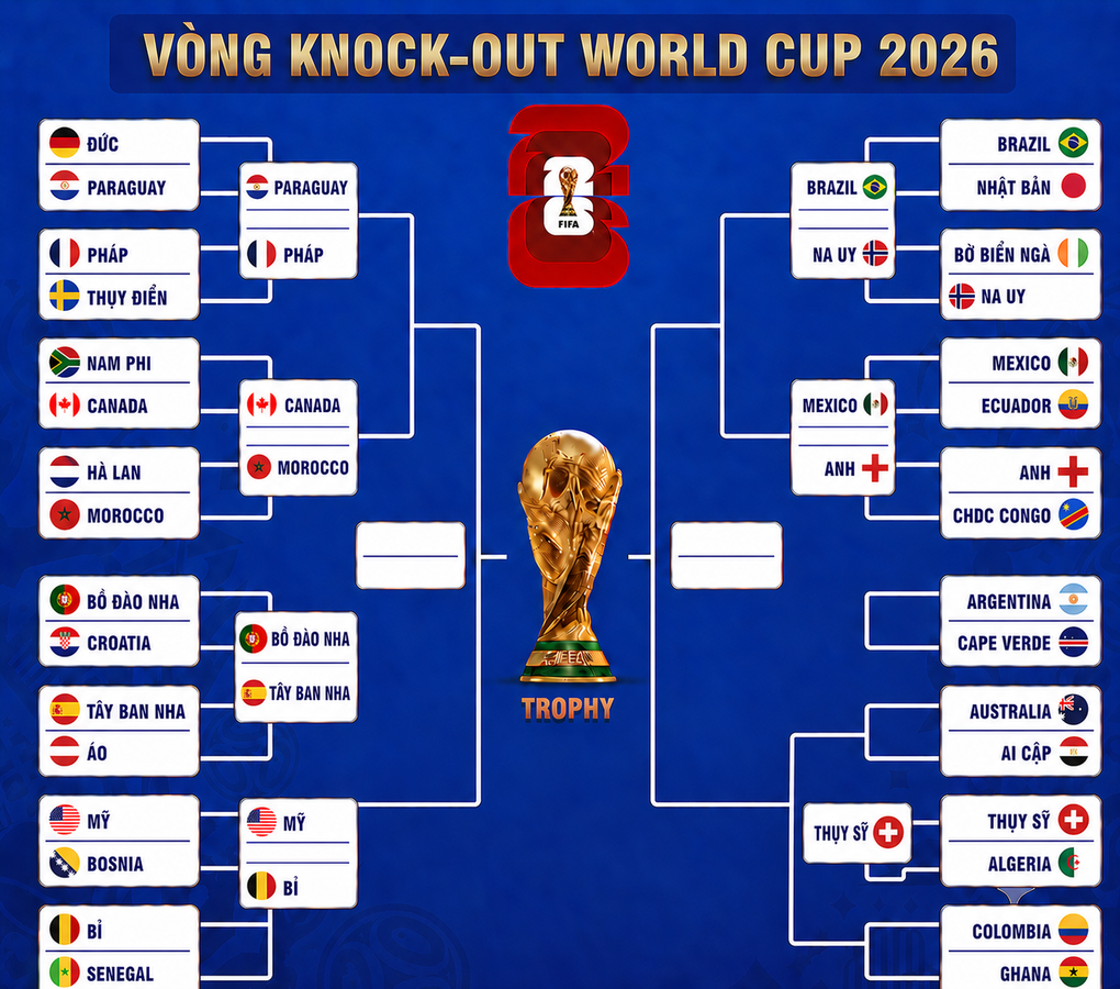 Xác định 13 đội giành vé đi tiếp và 6 cặp đấu vòng 1/8 World Cup 2026 - 1