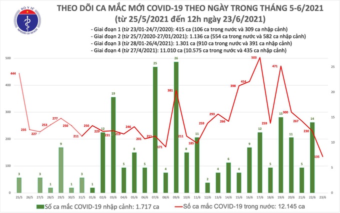 Trưa 23/6, Việt Nam thêm 80 ca mắc COVID-19 mới - Ảnh 1.