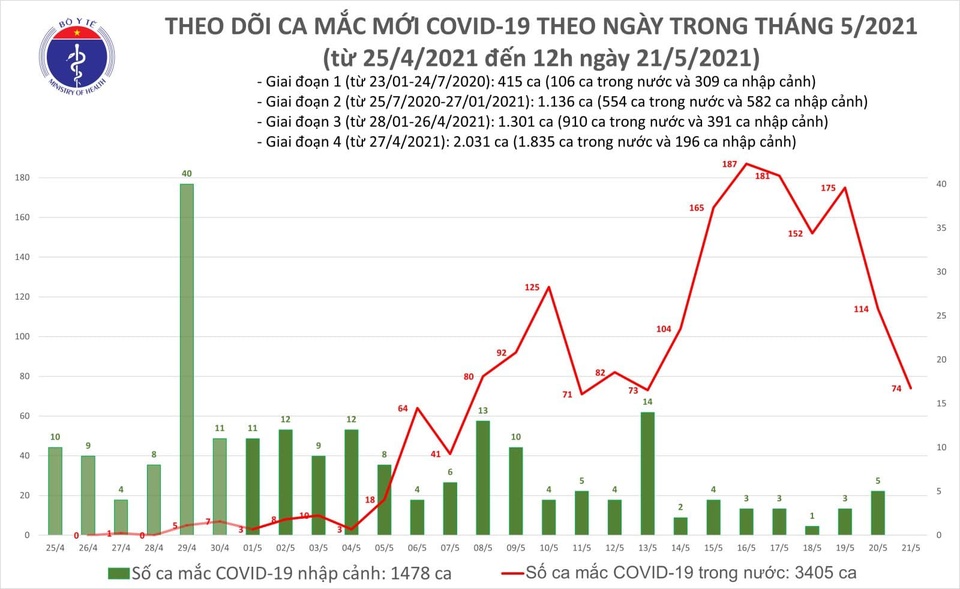 Trưa 21/5, thêm 50 ca Covid-19, nhiều nhất tại ổ dịch Bắc Giang - 1 Trưa 21/5, thêm 50 ca Covid-19, nhiều nhất tại ổ dịch Bắc Giang - 1