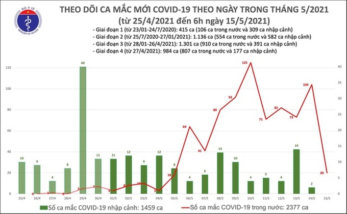 Sáng 15/5, thêm 20 ca mắc Covid-19 trong nước, riêng Bắc Giang 15 ca - Ảnh 1.