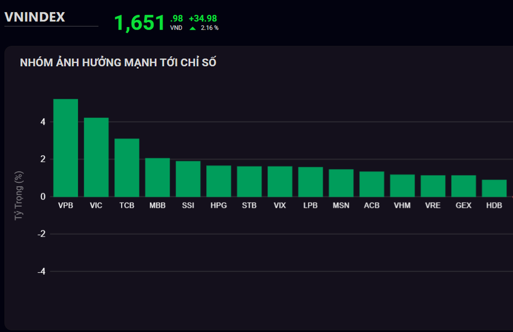 Akcie SSI, VPB a VRE dosáhly stropu, cenné papíry vzrostly o téměř 35 bodů - 1 Cổ phiếu SSI, VPB và VRE tăng trần, chứng khoán tăng gần 35 điểm - 1