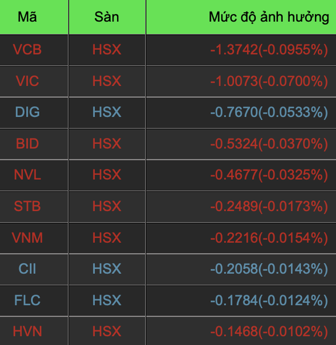 Bản tin trưa 19/1: Hai mã cổ phiếu họ FLC đã được giải cứu - 3 Bản tin trưa 19/1: Hai mã cổ phiếu họ FLC đã được giải cứu - 3