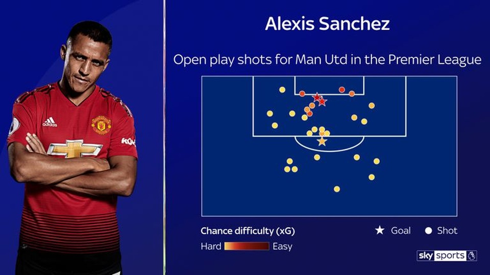 Điều gì đã khiến tài năng Alexis Sanchez bị hủy hoại tại Man Utd? - 4 Điều gì đã khiến tài năng Alexis Sanchez bị hủy hoại tại Man Utd? - 4
