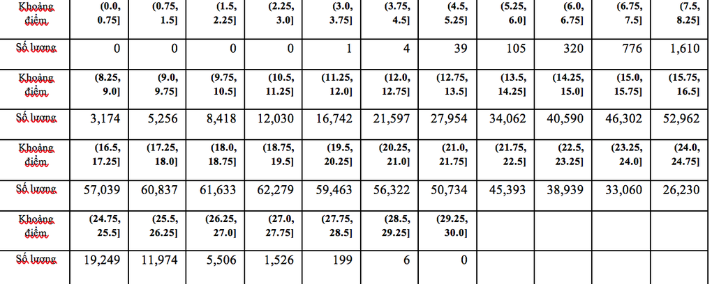 Phổ điểm kết quả thi tốt nghiệp THPT 2022 theo từng tổ hợp xét đại học - 39 Phổ điểm kết quả thi tốt nghiệp THPT 2022 theo từng tổ hợp xét đại học - 39