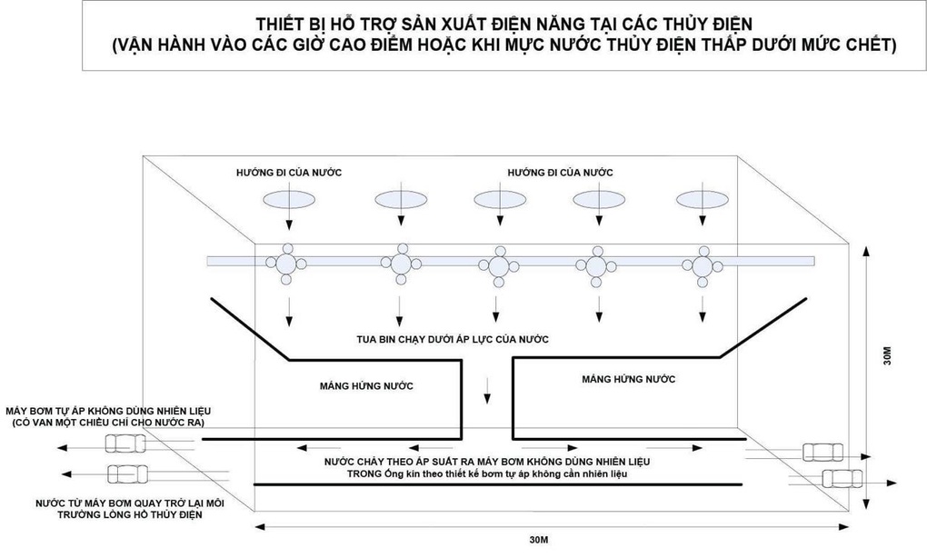 Đại úy công an với ý tưởng tạo ra điện từ bể chứa ở lòng hồ thủy điện - 3 Đại úy công an với ý tưởng tạo ra điện từ bể chứa ở lòng hồ thủy điện - 3