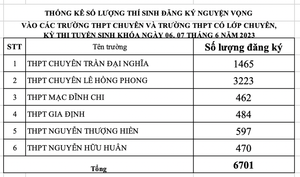 TPHCM: Công bố thống kê nguyện vọng vào lớp 10 năm 2023 - 9 TPHCM: Công bố thống kê nguyện vọng vào lớp 10 năm 2023 - 9