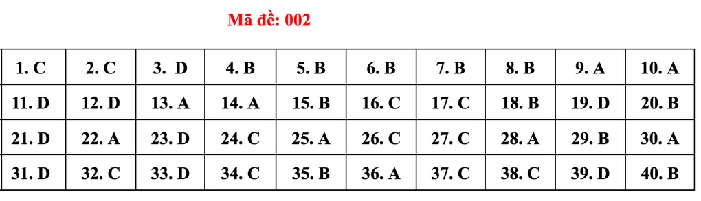 Gợi ý giải đề thi môn tiếng Anh vào lớp 10 của Hà Nội - 7 Gợi ý giải đề thi môn tiếng Anh vào lớp 10 của Hà Nội - 7