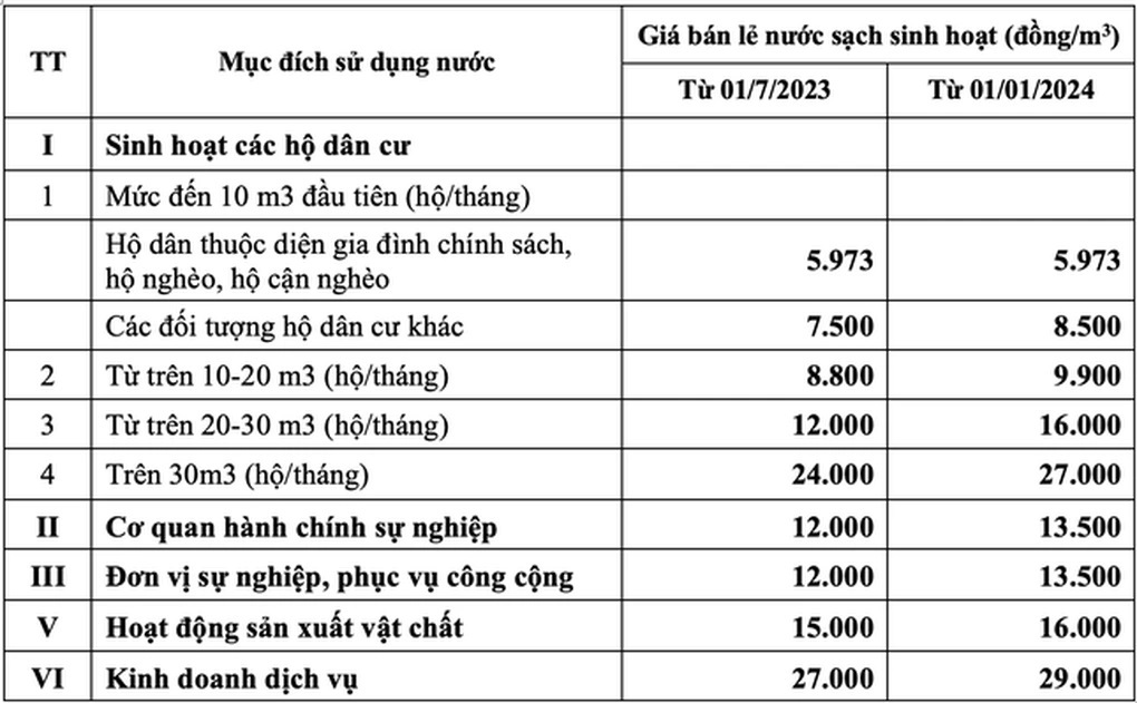 Hà Nội tăng giá nước sạch từ ngày 1/7, chất lượng nước sẽ thế nào? - 1 Hà Nội tăng giá nước sạch từ ngày 1/7, chất lượng nước sẽ thế nào? - 1