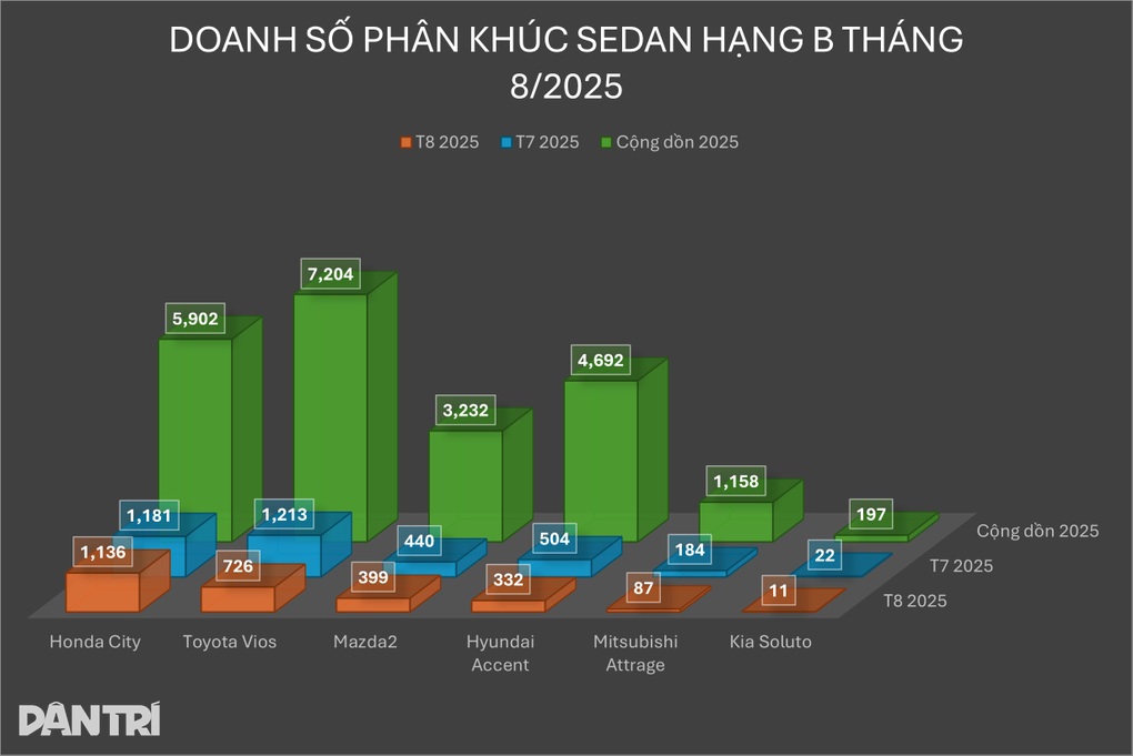 Mazda2 lần đầu bán vượt Hyundai Accent - 4 Mazda2 lần đầu bán vượt Hyundai Accent - 4