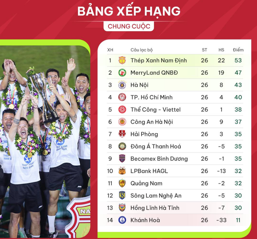 Vòng cuối V-League: Hà Tĩnh đá vé vớt trụ hạng, Bình Định giành ngôi á quân - 6