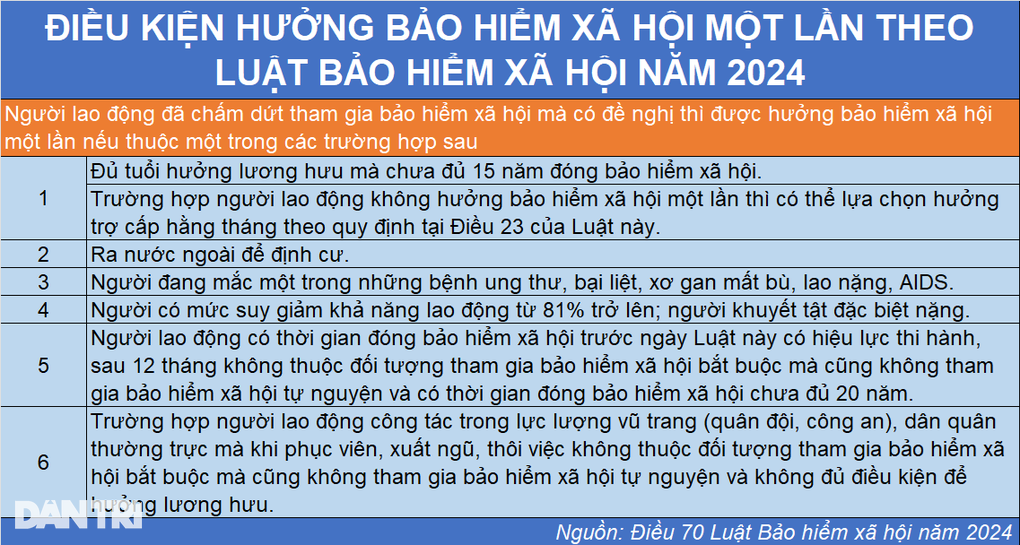 Ai được rút bảo hiểm xã hội một lần trong năm 2025? - 3 Ai được rút bảo hiểm xã hội một lần trong năm 2025? - 3