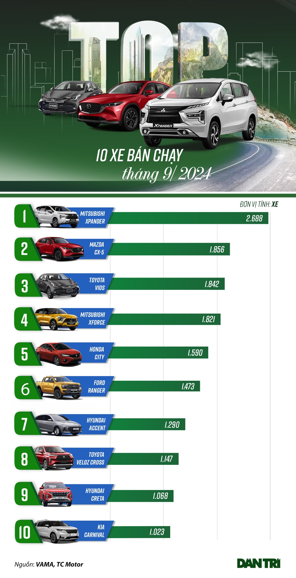 Loạt ô tô bán chạy tháng 9: Một mẫu xe Hàn tiền tỷ gây bất ngờ - 1 Loạt ô tô bán chạy tháng 9: Một mẫu xe Hàn tiền tỷ gây bất ngờ - 1