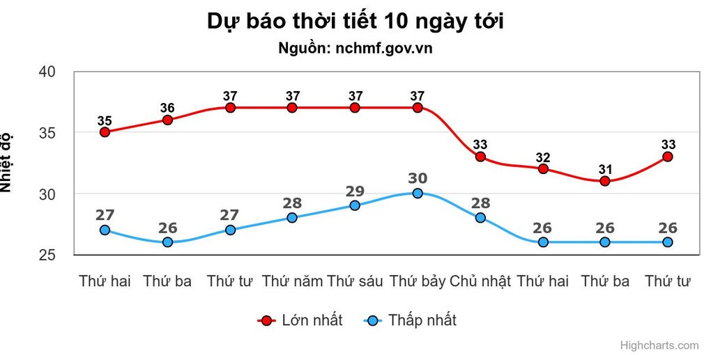 Miền Bắc nắng nóng tuần tới - 1